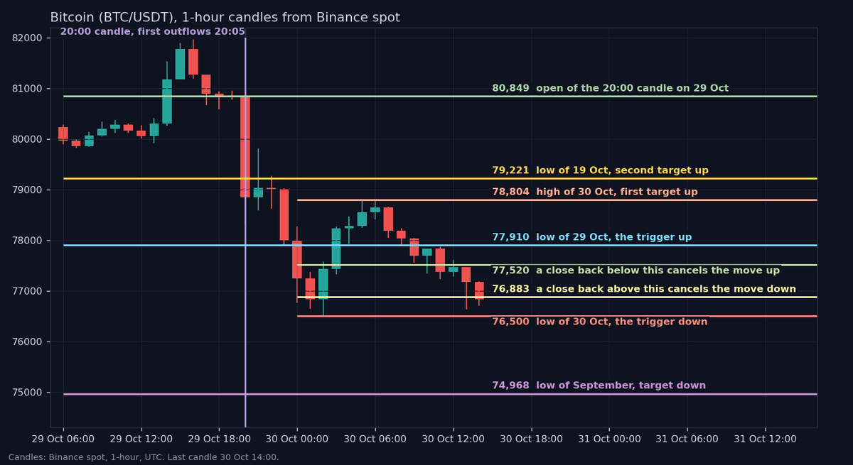 Bitcoin 1-hour chart with 80,849, 79,221, 78,804, 77,910, 77,520, 76,883, 76,500 and 74,968 drawn as solid lines and the 20:00 UTC candle on 29 October marked