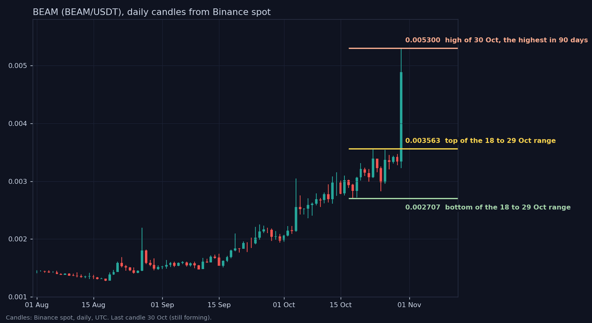 BEAM daily chart on Binance with the 0.005300 high, the 0.003563 top and the 0.002707 bottom of the 18 to 29 October range drawn as solid lines