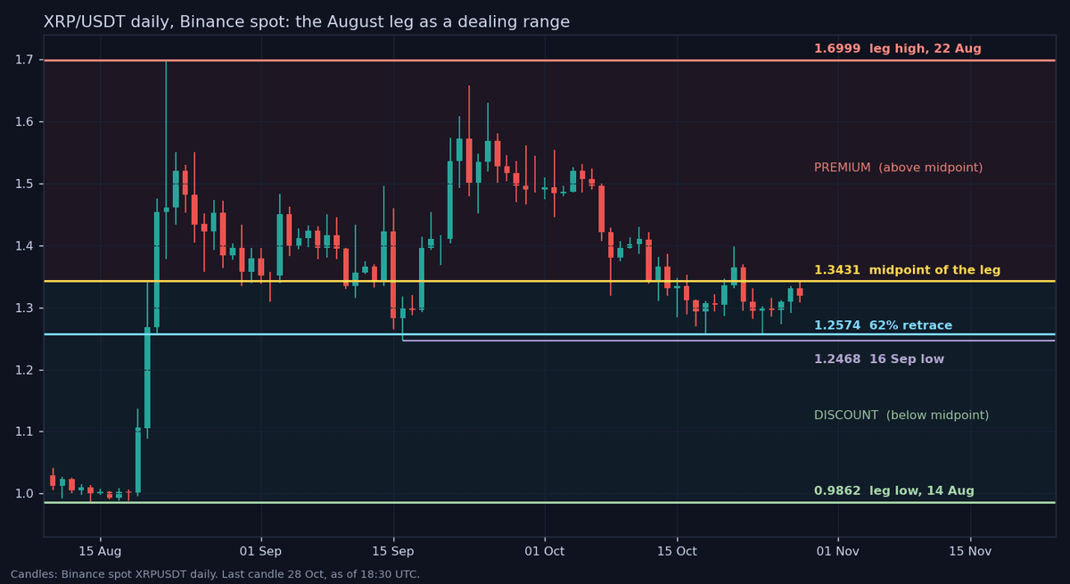 XRP/USDT daily candles from August to October with the 1.6999 high, 1.3431 midpoint, 1.2574 retrace line and 1.2468 low drawn as solid lines