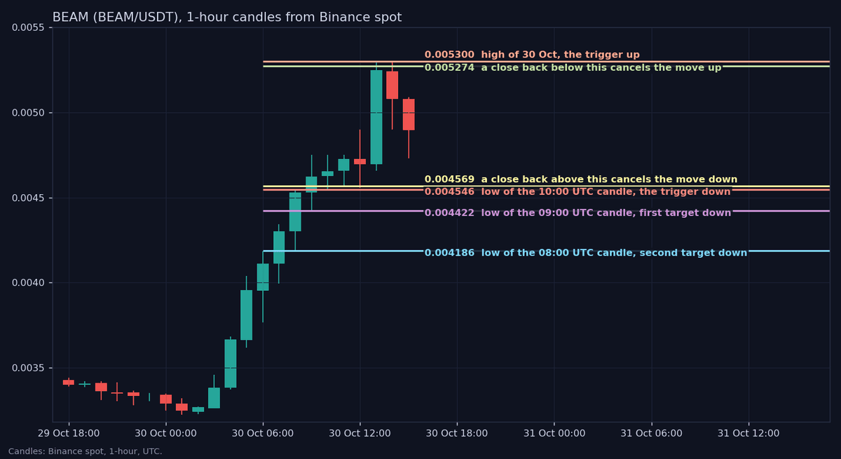 BEAM 1-hour chart with 0.005300, 0.005274, 0.004569, 0.004546, 0.004422 and 0.004186 drawn as solid lines