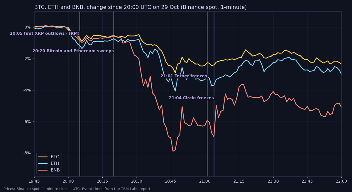 Line chart of bitcoin, ether and BNB percentage change from 20:00 UTC on 29 October with the 20:05 and 20:20 outflows and the 21:01 and 21:04 freezes marked