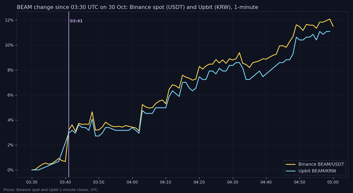 Line chart of BEAM percentage change on Binance in dollar terms and on Upbit in Korean won from 03:30 to 05:00 UTC on 30 October, both rising together