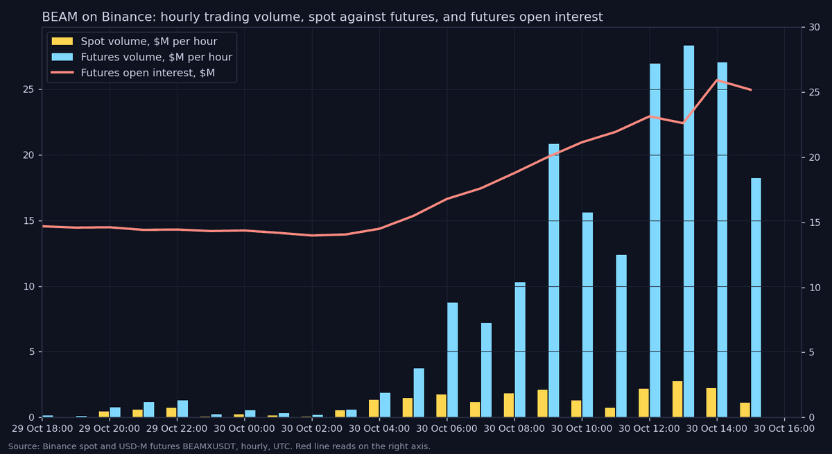 Bar chart of BEAM hourly trading volume on Binance, futures far above spot, with a line for futures open interest rising from 14 to 26 million dollars