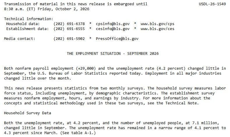 BLS Employment Situation September 2026 release showing payrolls of +29,000 and unemployment at 4.2 percent