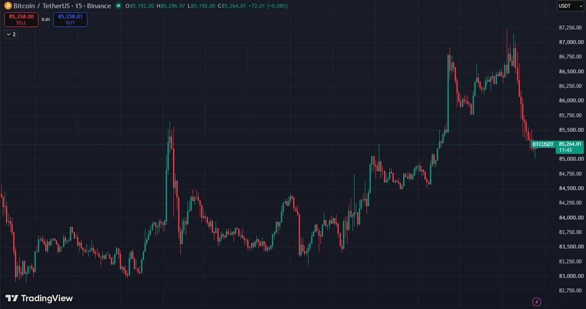 BTC/USDT 15-minute chart on Binance showing the overnight squeeze, the 87,220 spike and the slide below 85,500