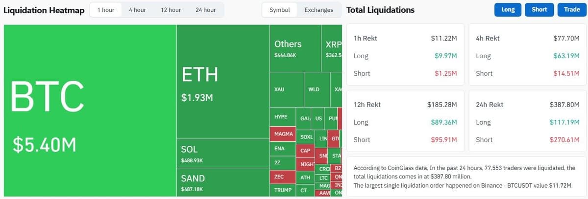 CoinGlass total liquidations panel showing 24 hour liquidations of 387.80 million dollars