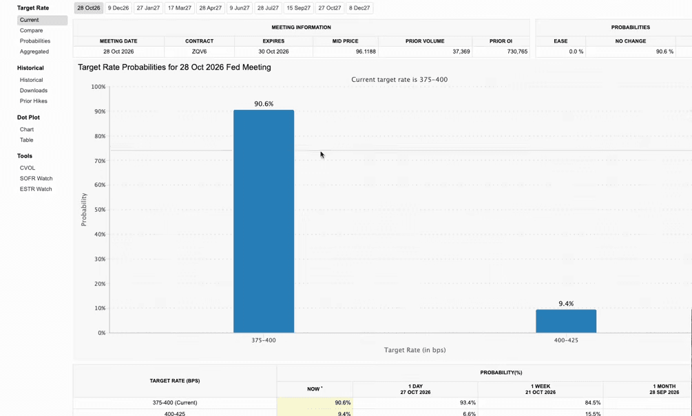 CME FedWatch chart of target rate probabilities for the 28 October 2026 Fed meeting, 90.6 percent for 375 to 400 and 9.4 percent for 400 to 425