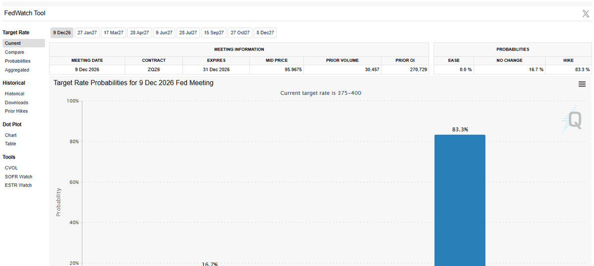CME FedWatch chart for the 9 December 2026 Fed meeting, 83.3 percent for a rate rise and 16.7 percent for no change