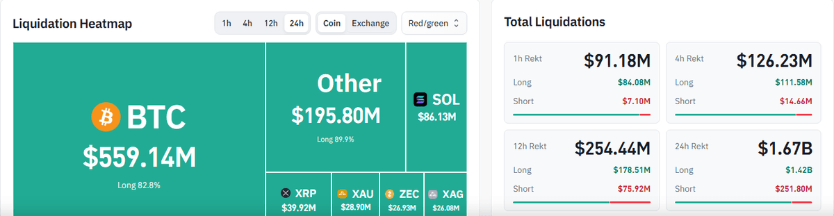 CoinGlass liquidation page showing 1.67 billion dollars liquidated in 24 hours, 1.42 billion on longs and 251.8 million on shorts, with bitcoin 559 million