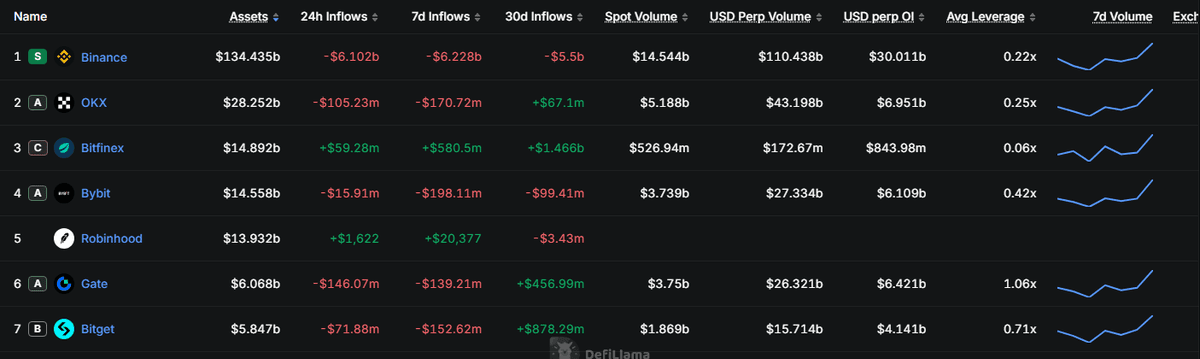 DefiLlama exchange table showing Binance assets of 134.4 billion dollars and 24 hour outflows of 6.102 billion, with OKX, Bitfinex, Bybit and Gate flows
