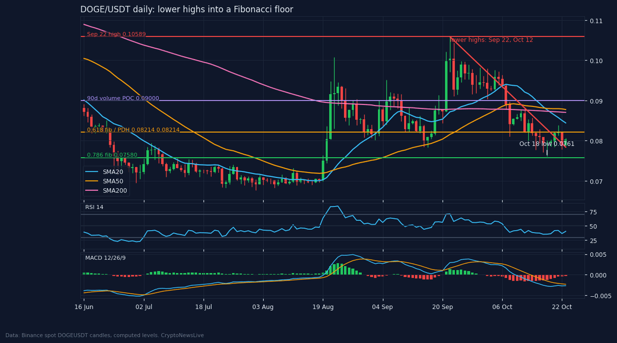DOGE/USDT daily with 20, 50 and 200 day averages, the lower-high trendline, Fibonacci levels and the 90-day volume point of control. Source: Binance spot candles, as of 23 Oct 2026.