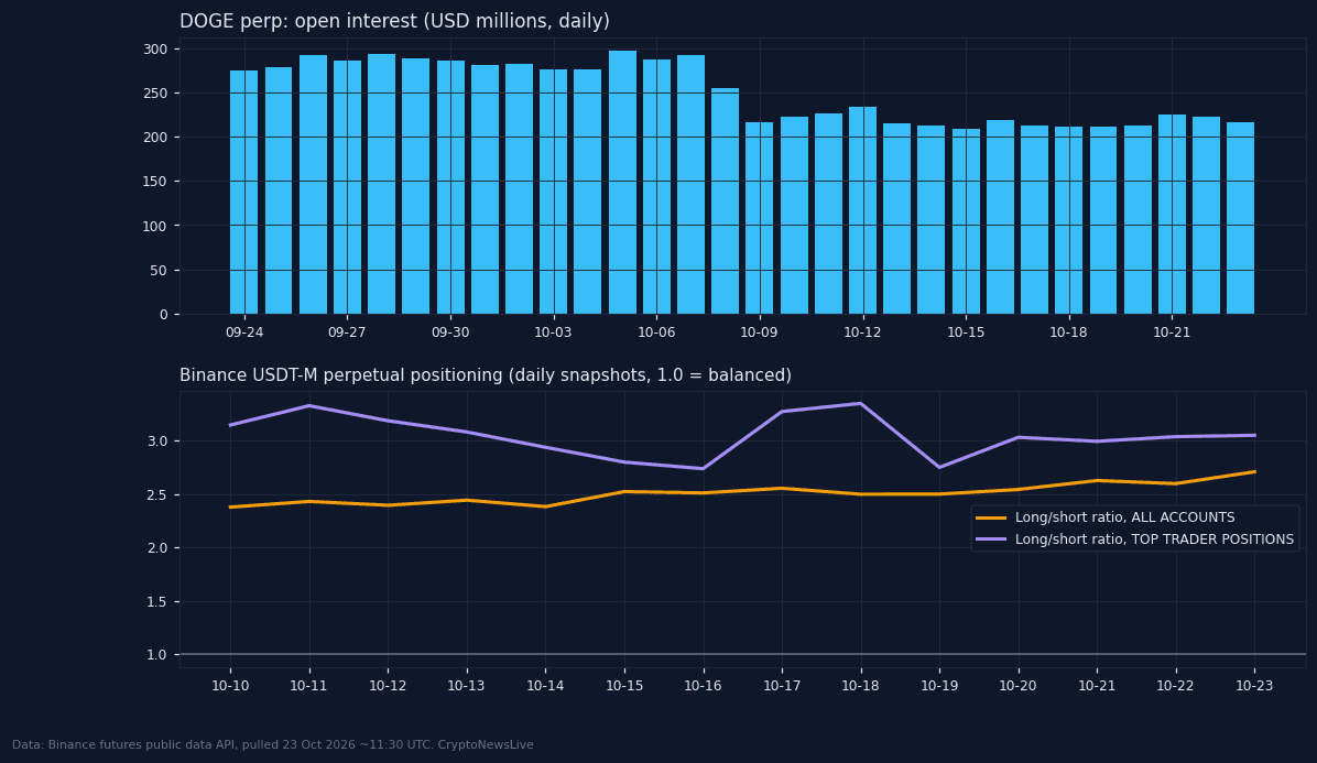 DOGE perpetual open interest and long/short ratios on Binance. Source: Binance futures public data, pulled 23 Oct 2026 about 11:30 UTC.