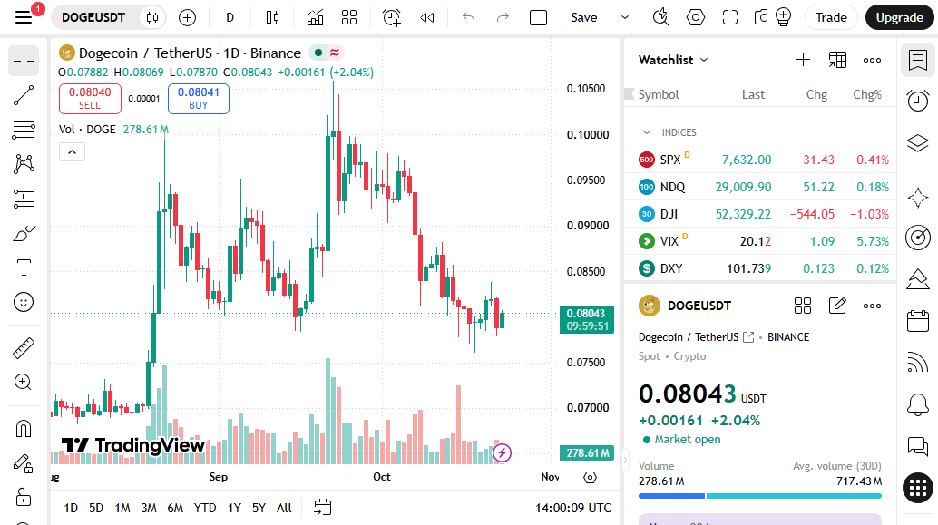 The same DOGE/USDT daily chart on TradingView, with no drawings added. Source: TradingView, Binance feed, 23 Oct 2026 14:00 UTC.