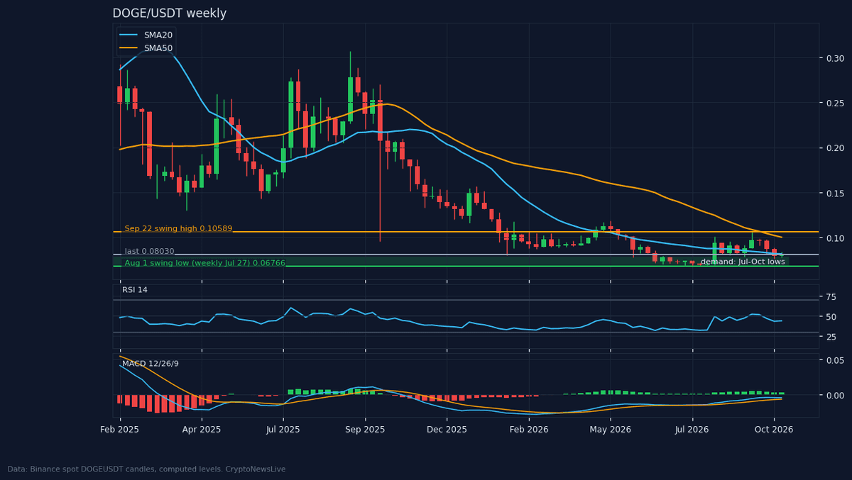 DOGE/USDT weekly candles on Binance spot with the 20 and 50 week averages. Source: Binance data, chart by CryptoNewsLive, as of 23 Oct 2026.