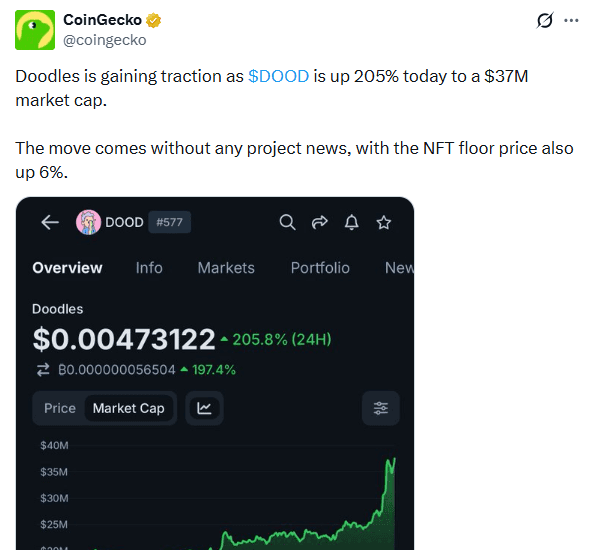 CoinGecko post on X at 4:24 PM local on October 21 saying DOOD is up 205% to a 37 million dollar market cap without any project news