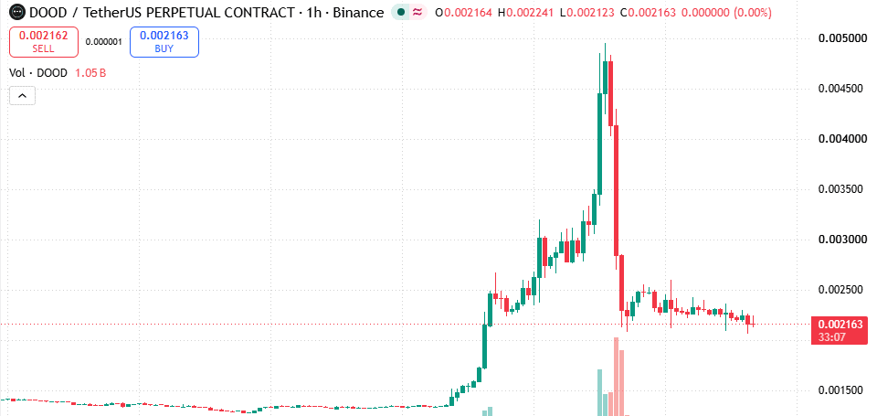 DOOD/USDT perpetual hourly chart on Binance from October 17 to October 22 showing a spike to 0.005 and a drop back near 0.0022