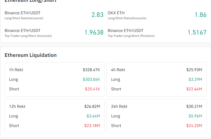 Coinglass Ethereum page showing Binance account long-short ratio 2.83, OKX 1.86, top trader ratios 1.96 and 1.52, and liquidation totals of 30.21 million dollars over 24 hours with 24.25 million in shorts