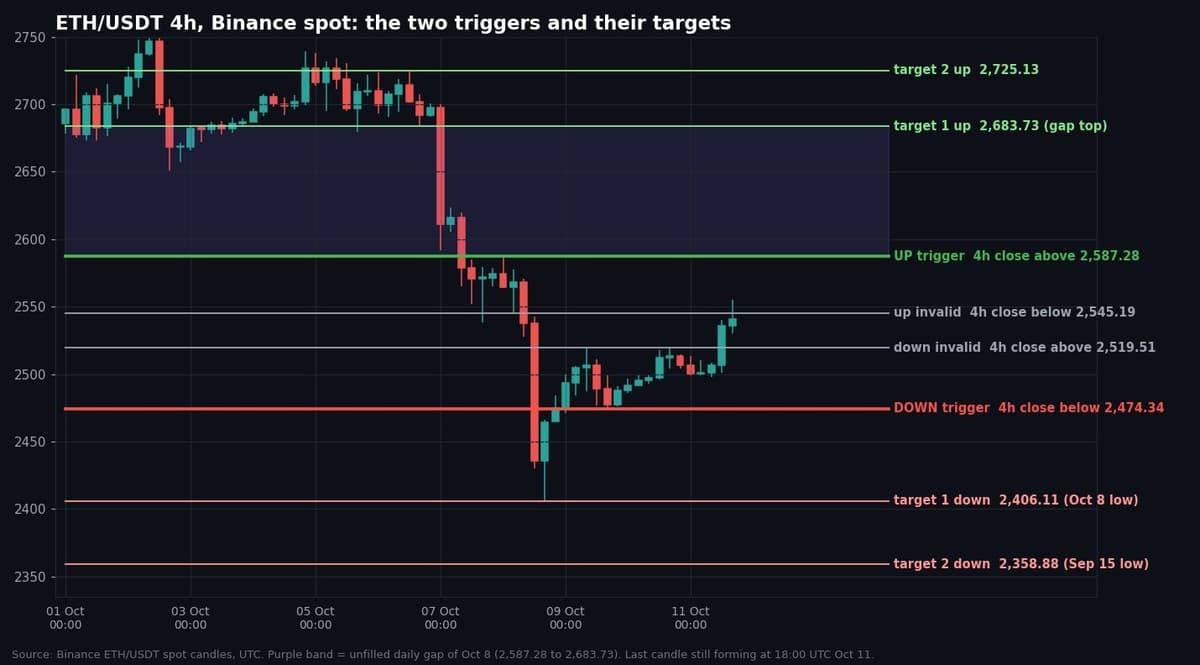 Binance spot four-hour candles for ETH/USDT from October 1 with solid horizontal lines at 2725.13, 2683.73, 2587.28, 2545.19, 2519.51, 2474.34, 2406.11 and 2358.88 and a shaded daily gap between 2587.28 and 2683.73