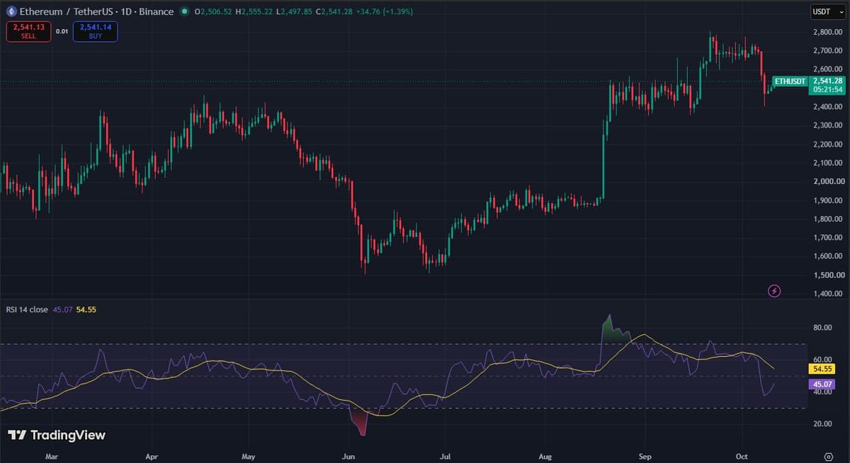 TradingView daily chart of ETH/USDT on Binance showing a climb from 1,900 to 2,500 in August, a range near 2,700 in late September, then a sharp drop in early October to about 2,400 with RSI near 45