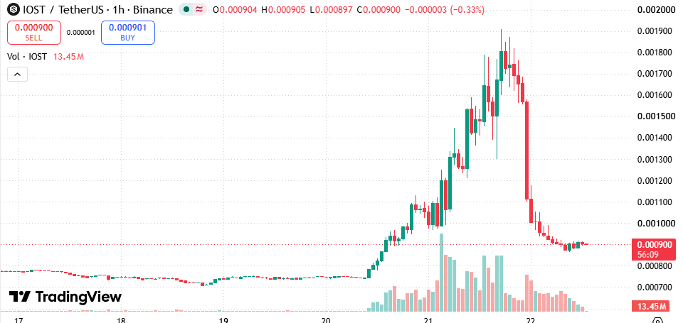 IOST/USDT hourly chart on Binance from October 17 to October 22 showing a climb to 0.0019 and a sharp drop to 0.0009