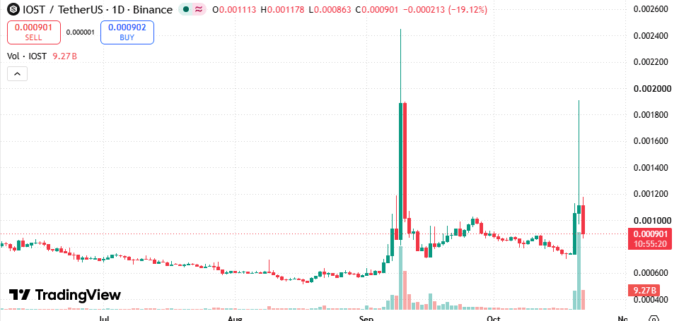 IOST/USDT daily chart on Binance showing two tall spikes in September and October above a base near 0.0007 to 0.001
