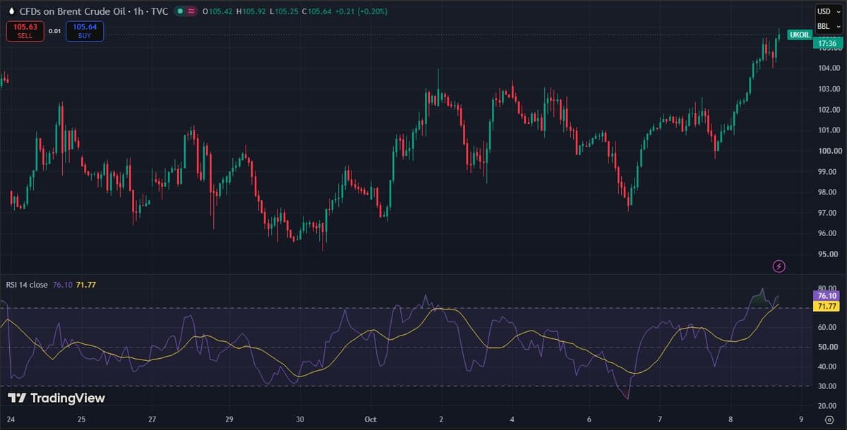 TradingView hourly chart of Brent crude CFD at 105.62 dollars, up 4.36 percent, at the right edge of a climb from 97 on October 6