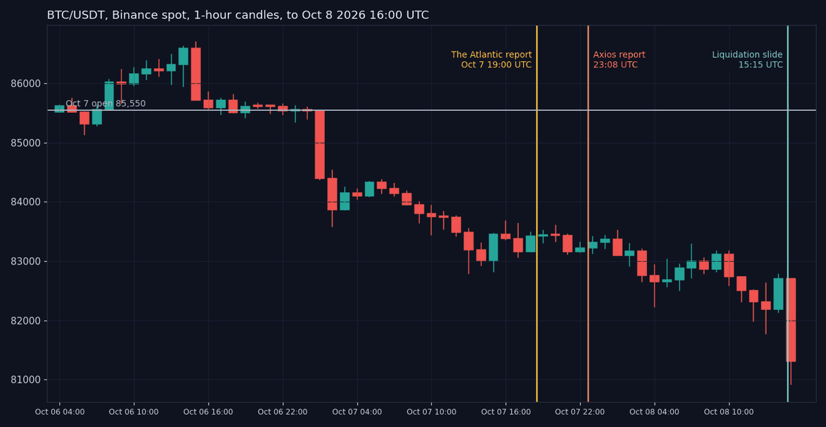 Binance BTC/USDT hourly candles from October 6 to October 8 with solid vertical lines at 19:00 UTC The Atlantic, 23:08 UTC Axios and 15:15 UTC liquidation slide