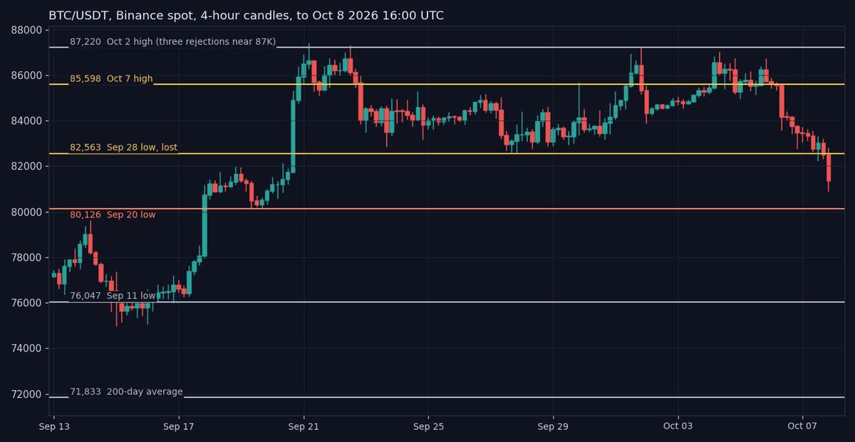 Binance spot 4-hour candlestick chart of BTC/USDT with solid horizontal lines at 87,220, 85,598, 82,563, 80,126, 76,047 and 71,833