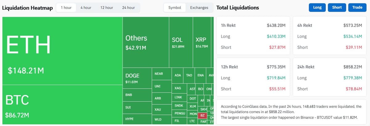 Coinglass liquidation heatmap and totals showing 438 million dollars liquidated in one hour, 410 million of it long, with ETH larger than BTC