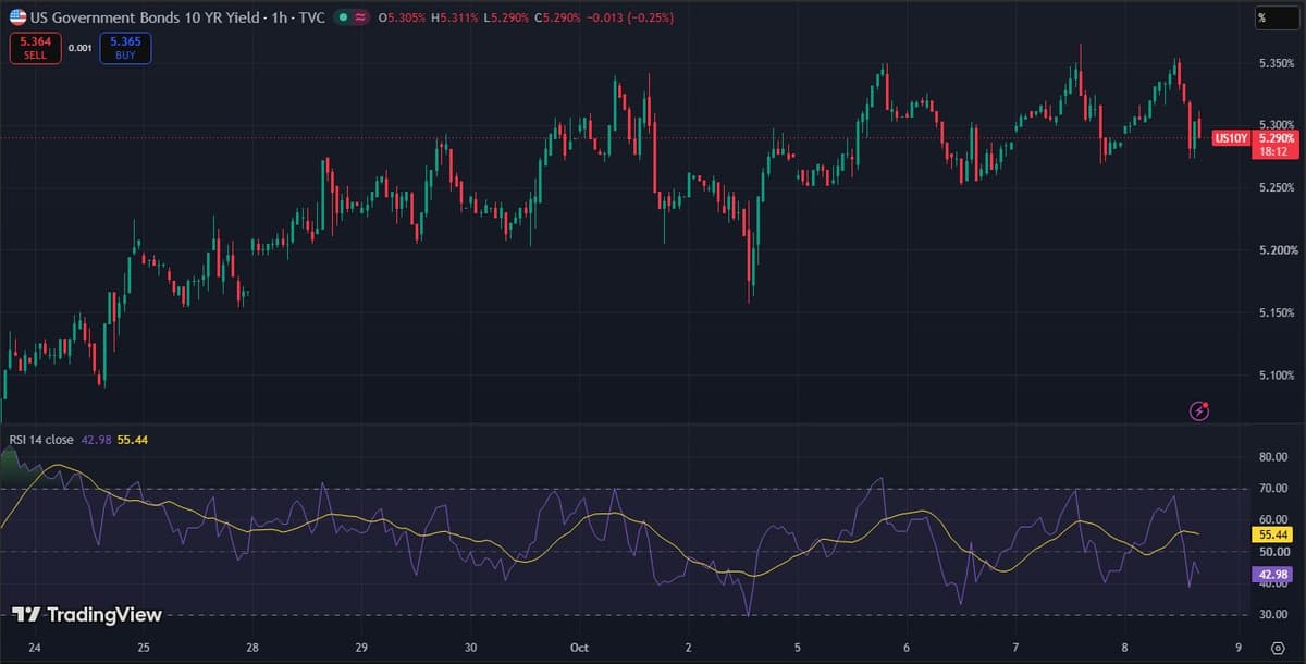 TradingView hourly chart of the US 10-year Treasury yield at 5.290 percent after touching about 5.35 percent earlier on October 8