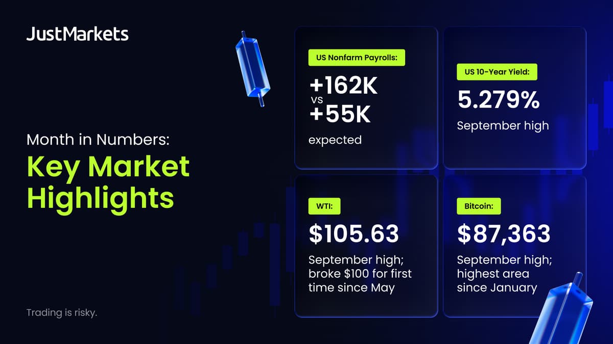 September 2026 Digest: Oil Tops $100, Fed Hikes, Bitcoin at $87,363