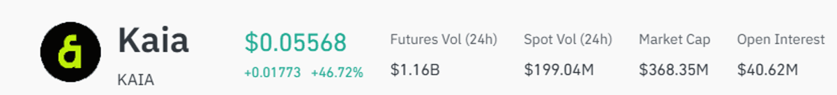 Coinglass Kaia header showing price 0.05568, 24 hour change plus 46.72 percent, futures volume 1.16 billion dollars, spot volume 199.04 million, market cap 368.35 million and open interest 40.62 million