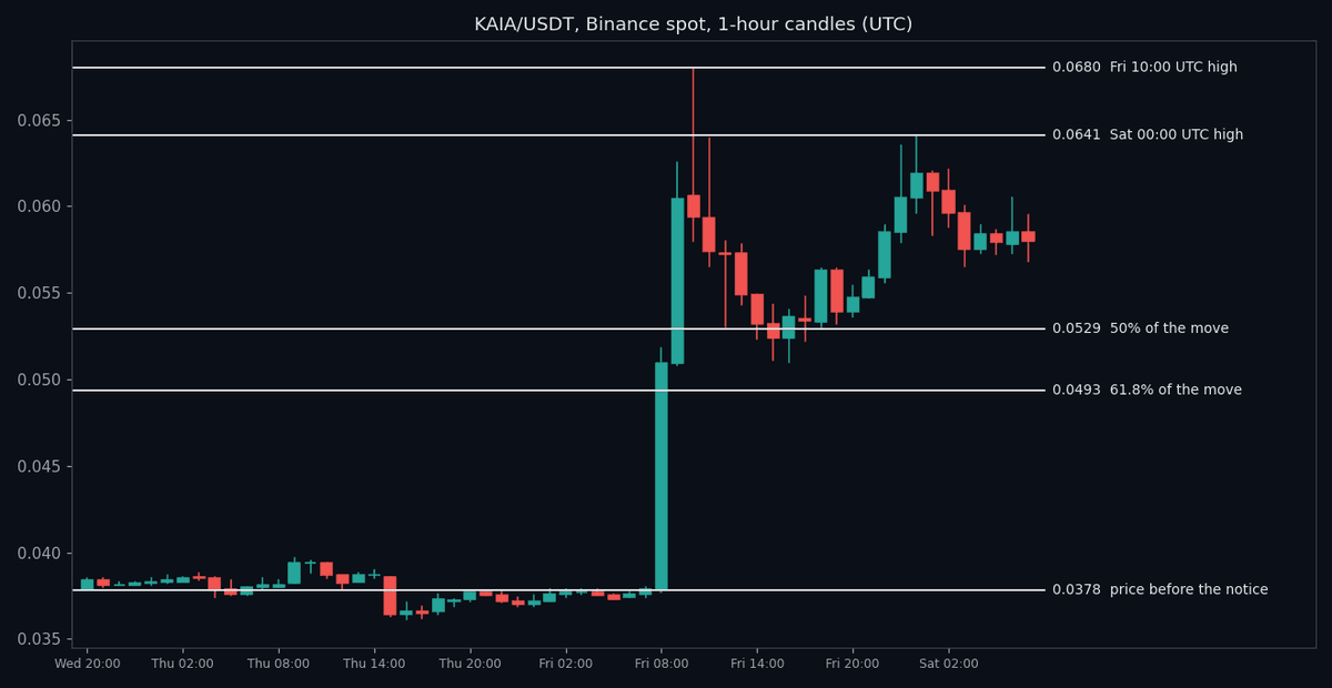 Binance spot one-hour candles for KAIA/USDT with solid horizontal lines at 0.0680, 0.0641, 0.0529, 0.0493 and 0.0378