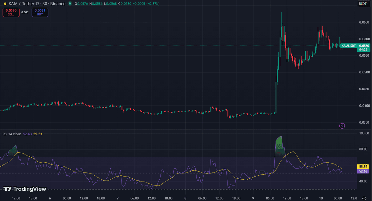 TradingView 30-minute chart of KAIA/USDT on Binance with a flat range near 0.037 and a vertical rise to 0.068 on October 9, then a pullback to 0.051 and a second push to 0.064, with RSI below