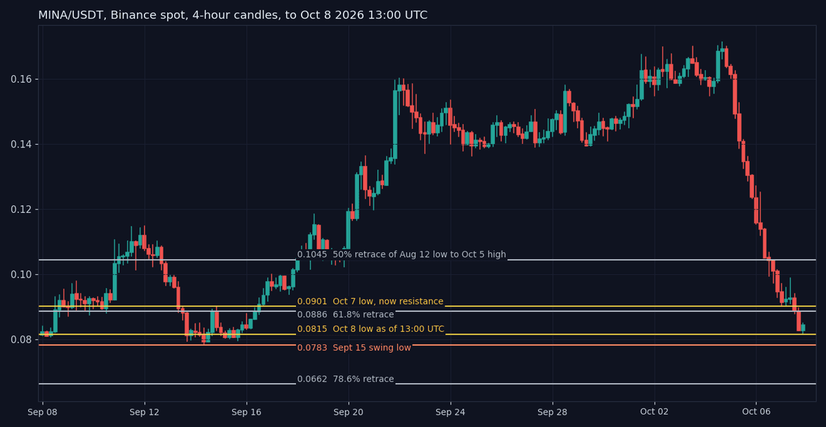 Binance spot 4-hour candlestick chart of MINA/USDT with solid horizontal lines at 0.1045, 0.0901, 0.0886, 0.0815, 0.0783 and 0.0662
