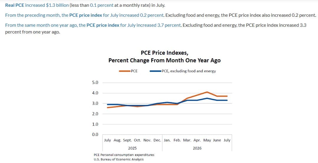 BEA July 2026 release showing core PCE up 3.3 percent from a year earlier