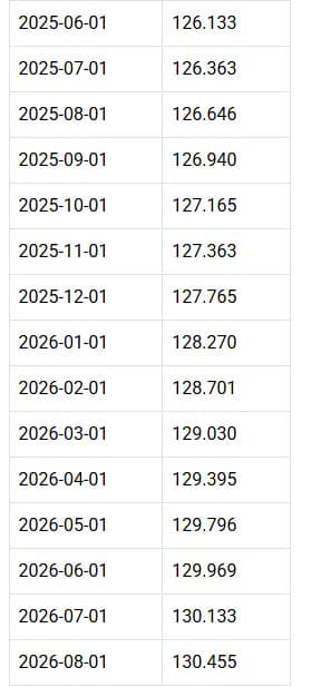 FRED table of the core PCE price index from July 2025 to August 2026