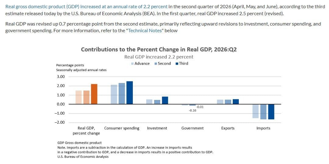 BEA third estimate of second quarter 2026 GDP showing 2.2 percent growth revised up 0.7 points
