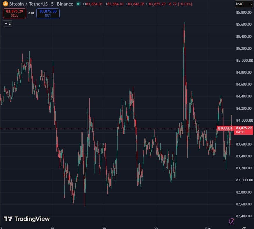 BTC/USDT 5-minute chart on Binance showing the September 30 spike and fade after the PCE release