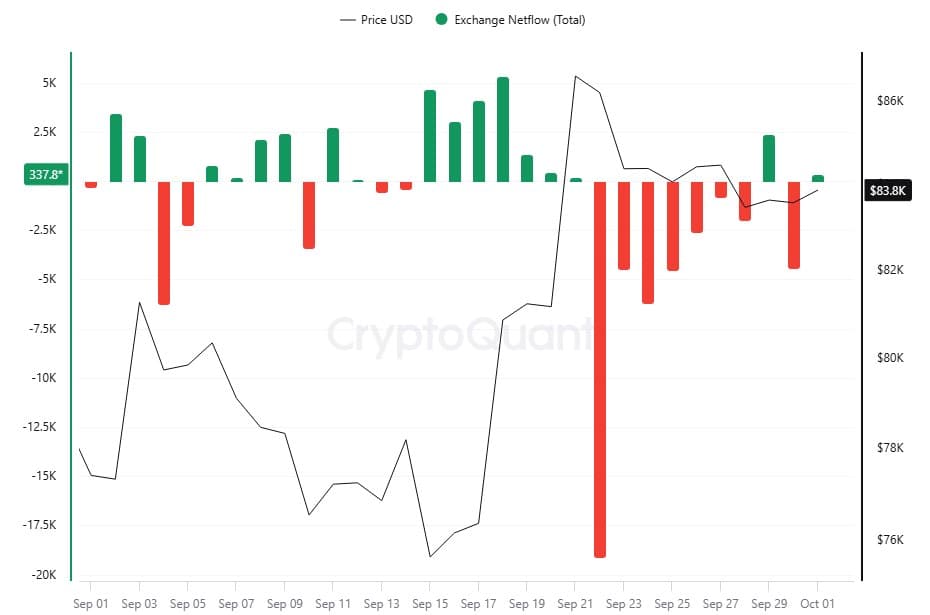 CryptoQuant BTC exchange netflow daily bars for September 2026