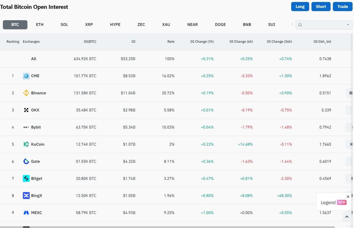 CoinGlass Bitcoin open interest by exchange showing total 53.25 billion dollars