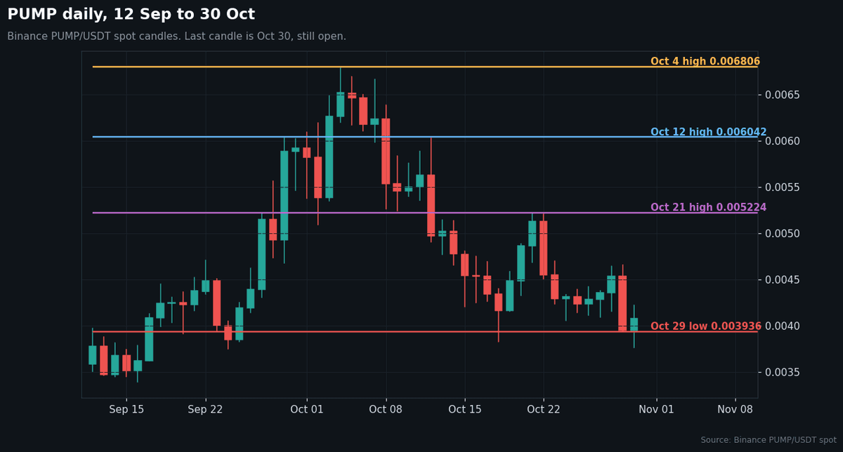 PUMP daily chart with the three October highs and the 29 October low