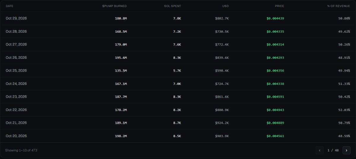 Pump.fun burn record for 20 to 29 October 2026