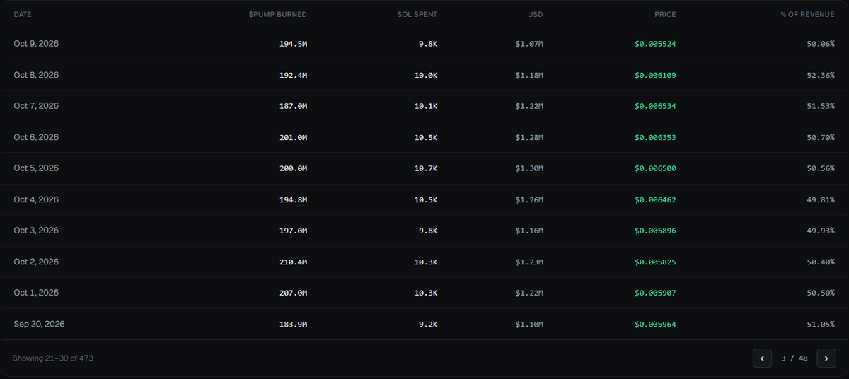 Pump.fun burn record for 30 September to 9 October 2026
