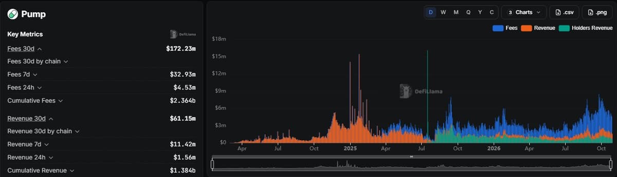 DefiLlama page for Pump.fun fees and revenue