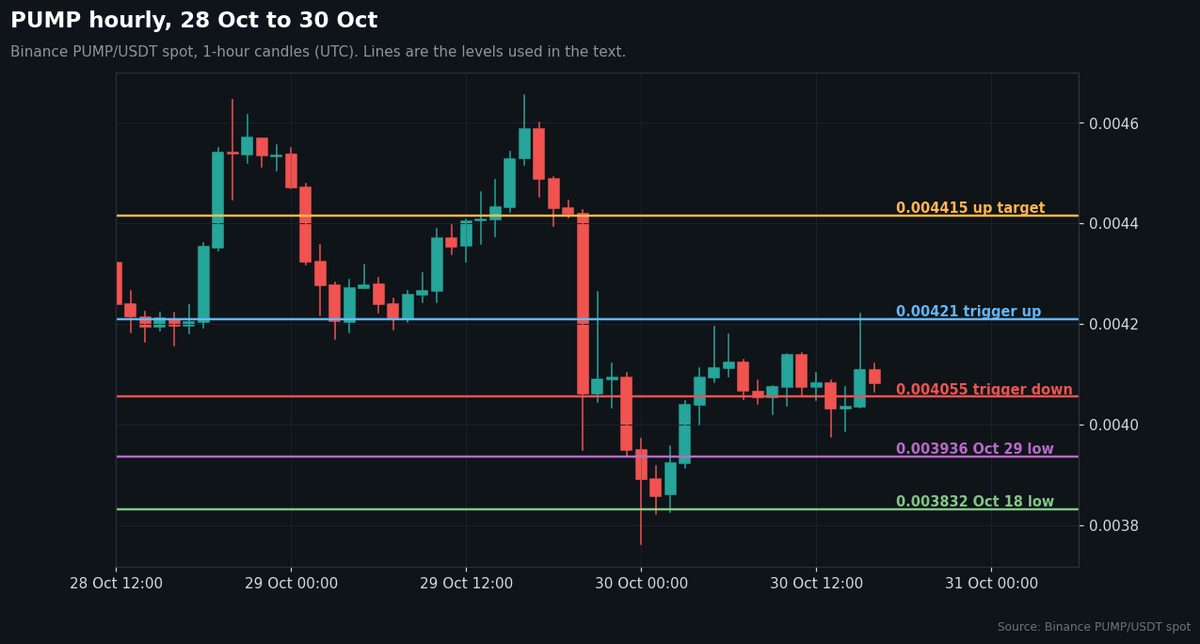 PUMP hourly chart with five price levels