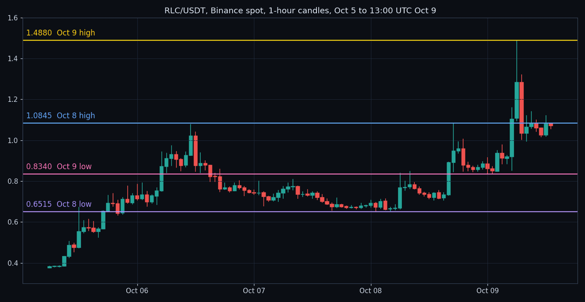 Binance spot 1-hour candlestick chart of RLC/USDT with solid horizontal lines at 1.4880, 1.0845, 0.8340 and 0.6515
