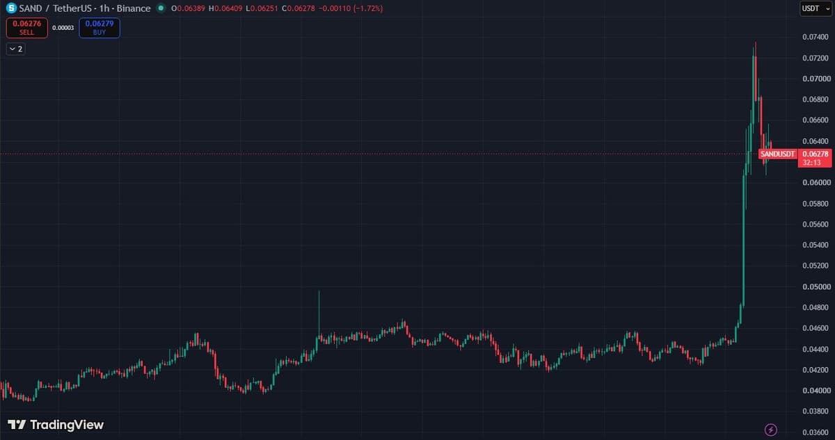 SAND/USDT 1-hour chart on Binance showing a flat range from September 21 to October 1 and a vertical breakout on October 2