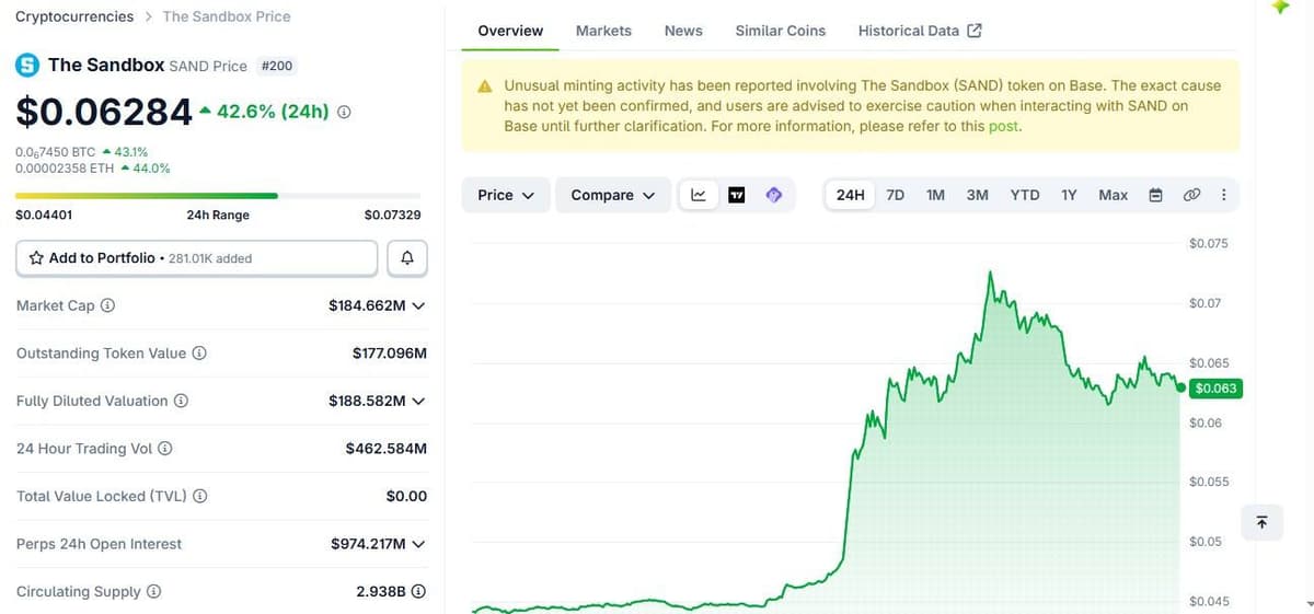 CoinGecko page for The Sandbox showing price, market cap, rank 200 and a warning about unusual minting activity on Base