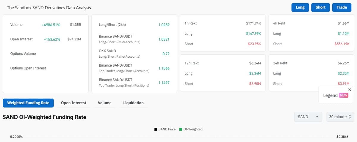 CoinGlass SAND derivatives analysis showing futures volume, open interest and liquidations
